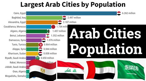 The largest city in the Arab world.